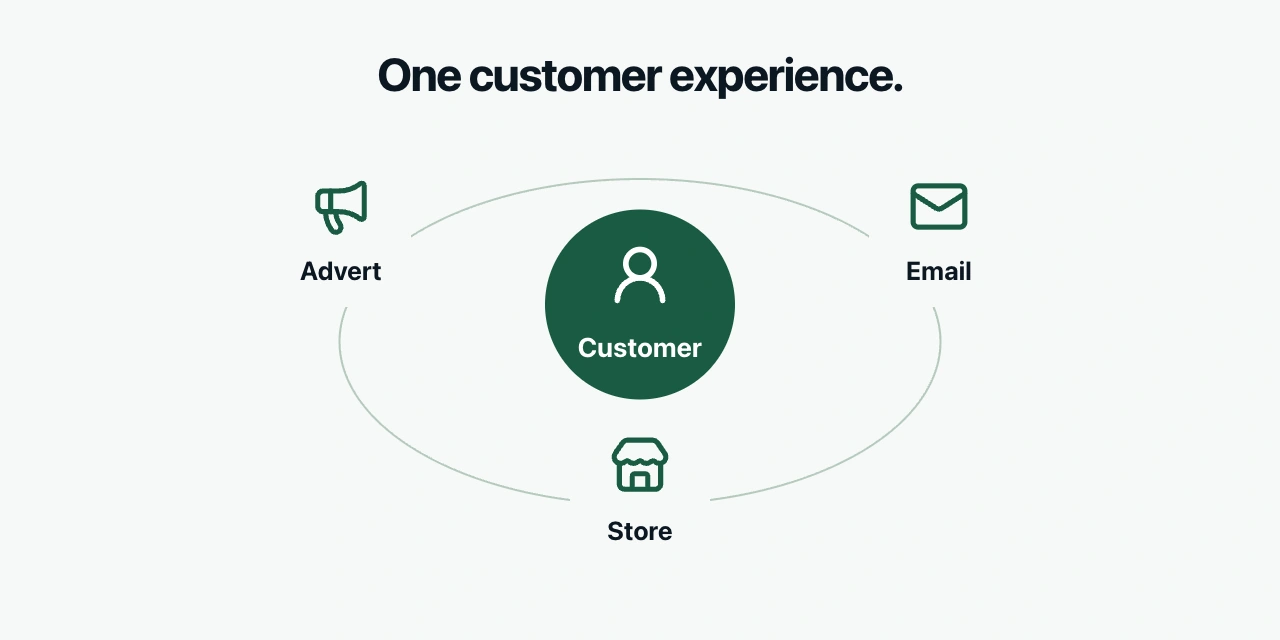 Advert, store and email surround one customer. Every channel contributes to the same experience.