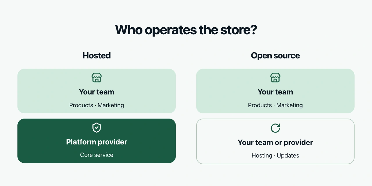 Hosted and open-source stores both need business ownership; who operates the infrastructure differs.