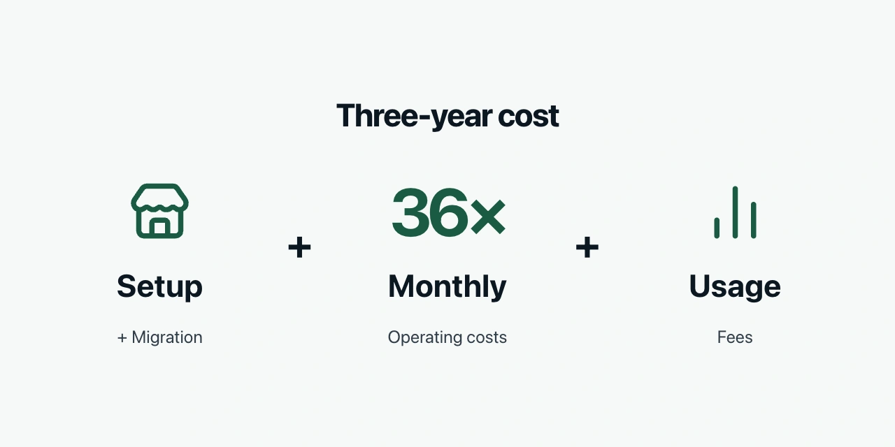 Three-year cost combines setup and migration, 36 months of operations, and usage fees.