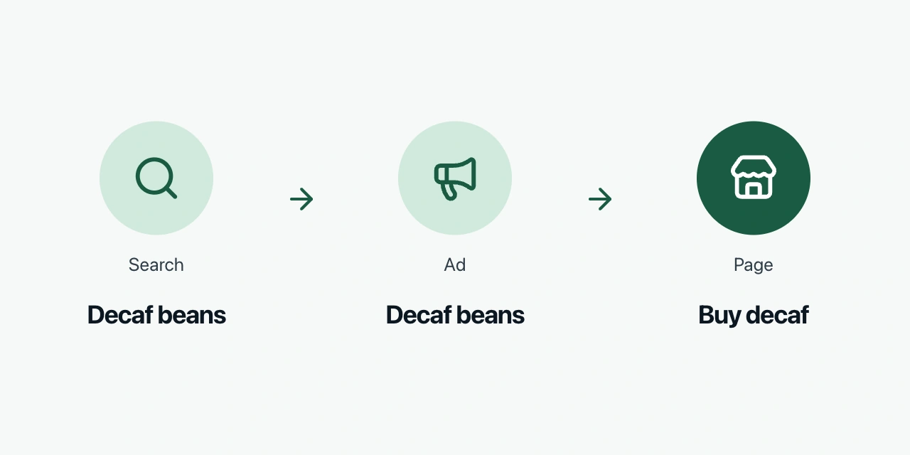 The search, advertisement and landing page all answer the same decaf buying intent.