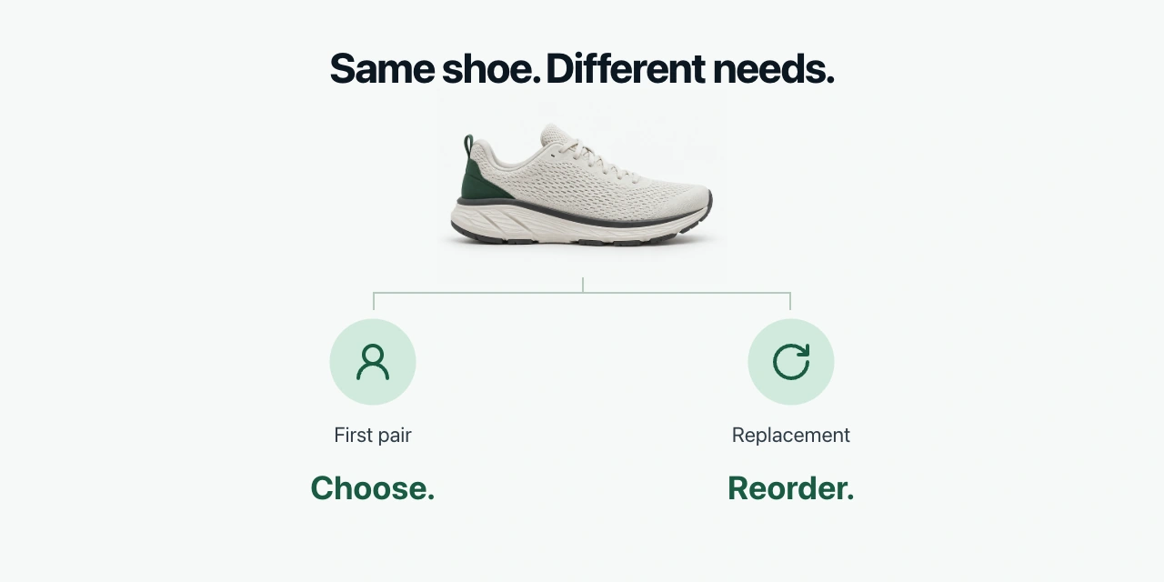 One running shoe branches into choosing a first pair and reordering a replacement.