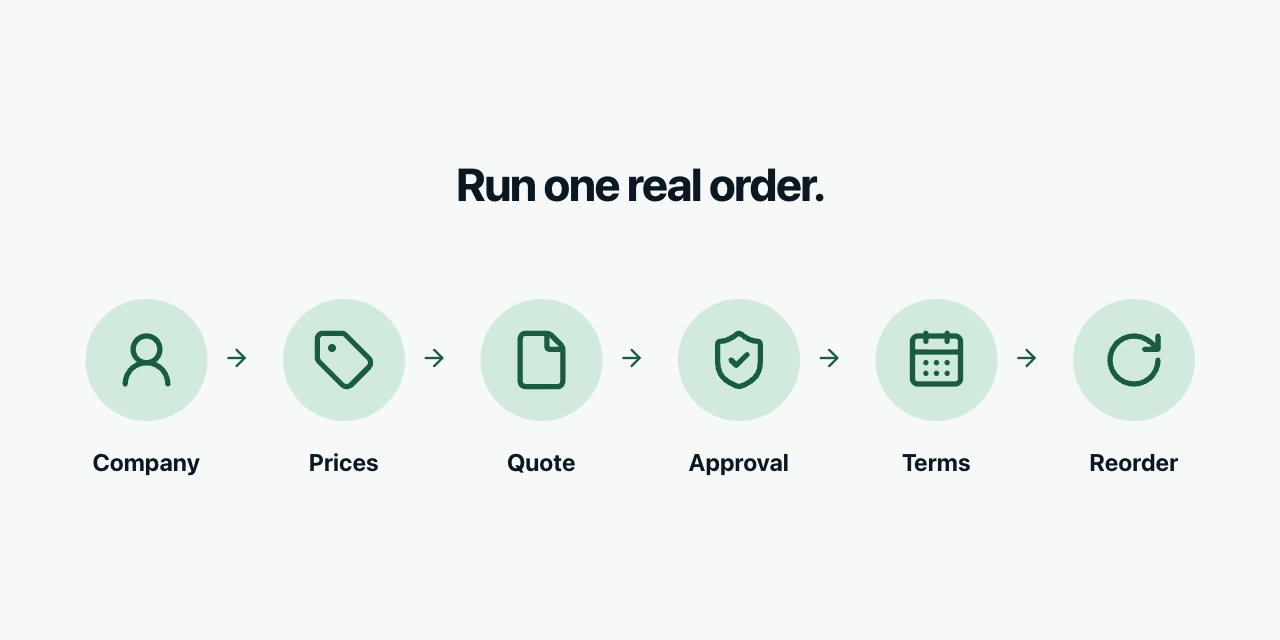 Test a B2B purchase from company login and agreed prices through quote, approval, payment terms and reorder.