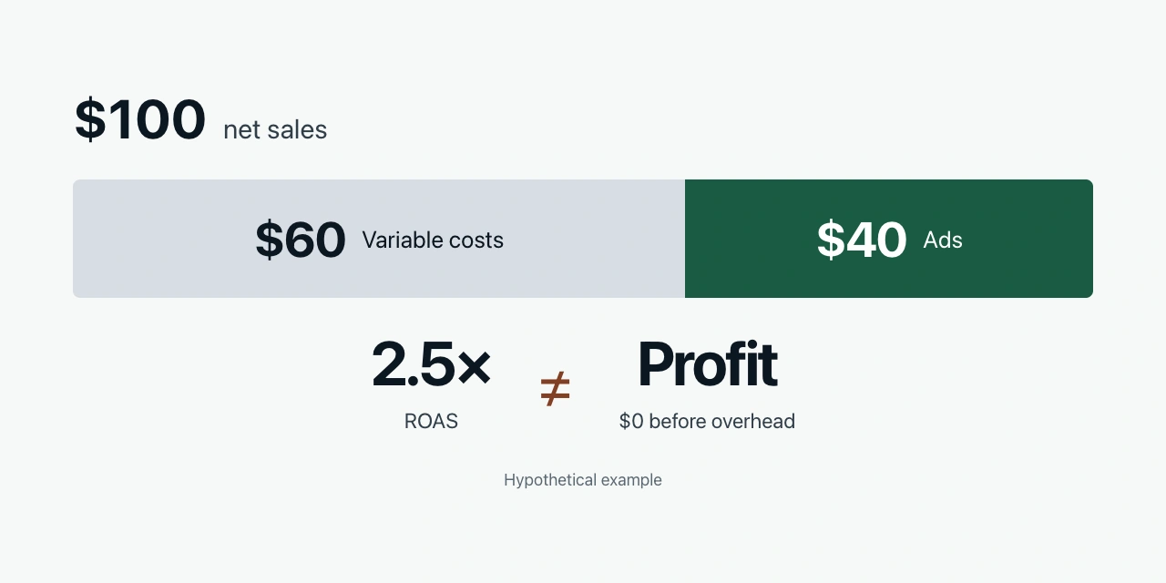 A hypothetical $100 in net sales pays $60 in variable costs and $40 in ads, leaving $0 before overhead despite 2.5× ROAS.
