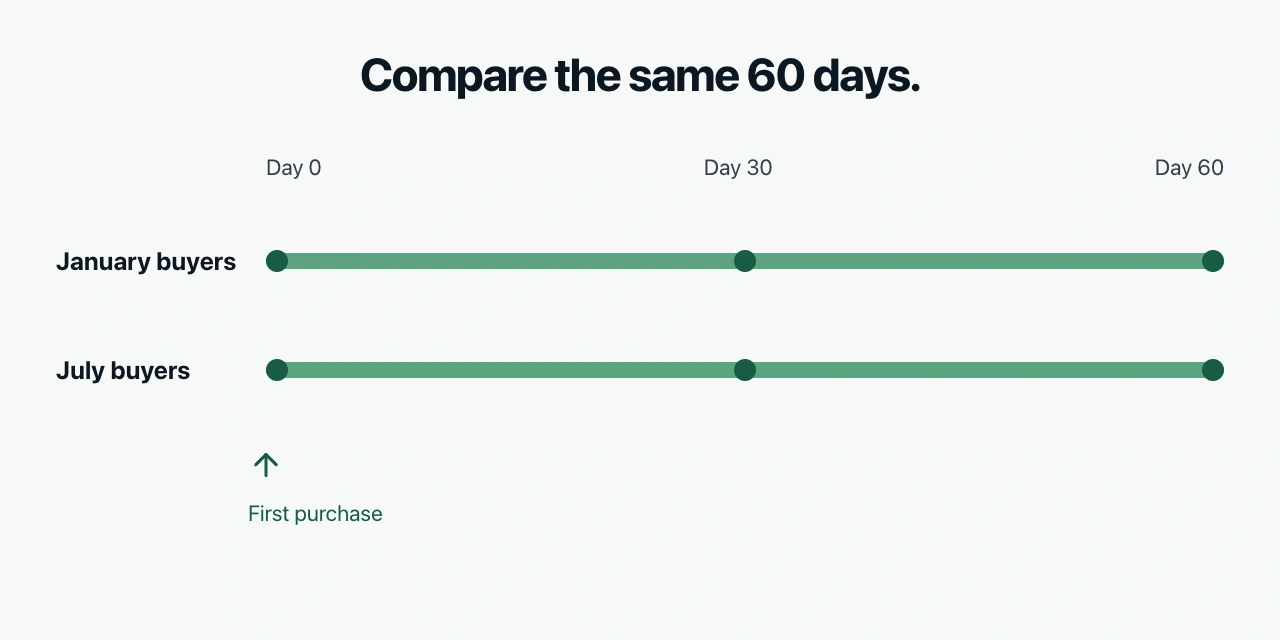 January and July buyers are compared over the same first 60 days after their first purchase.