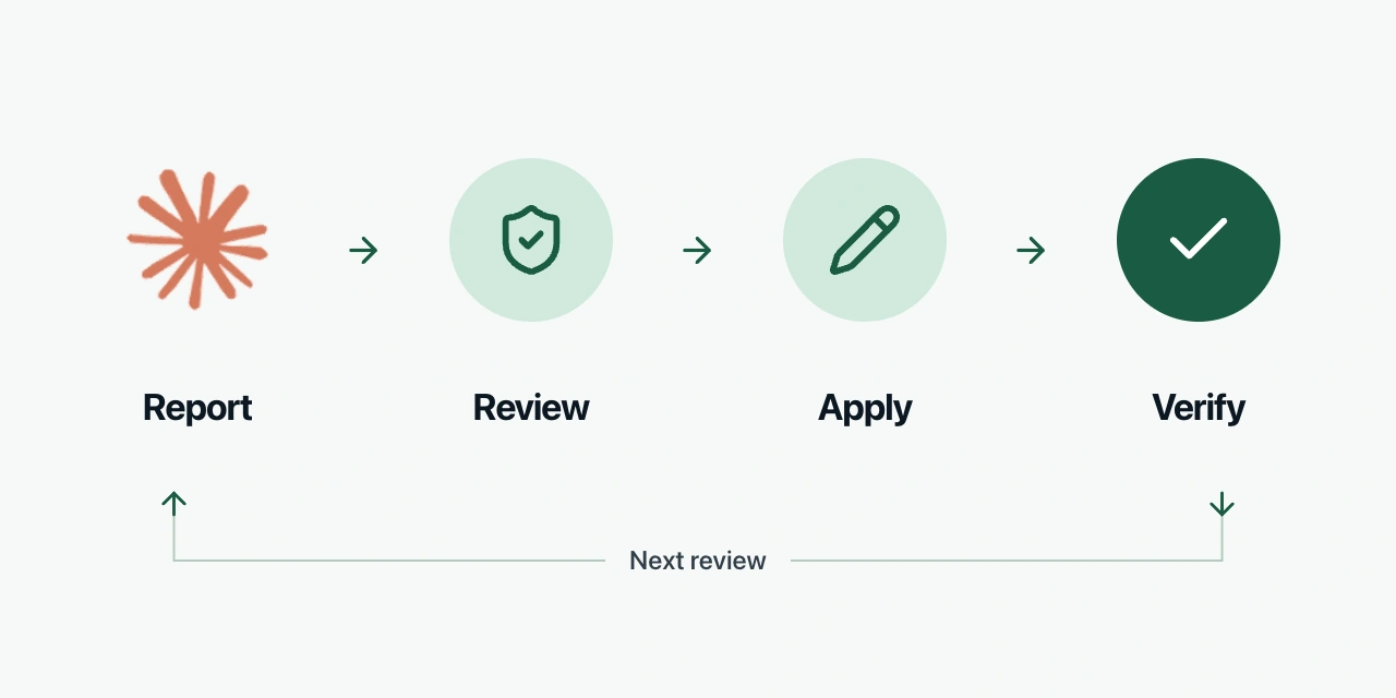 Claude prepares the report; review one improvement, apply it and verify the live setting before the next review.