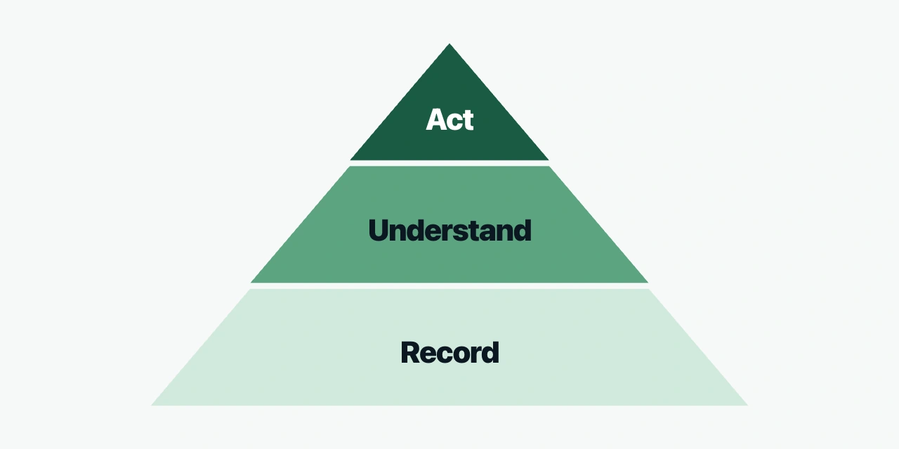 A three-tier pyramid: Record at the base, Understand in the middle and Act at the top.