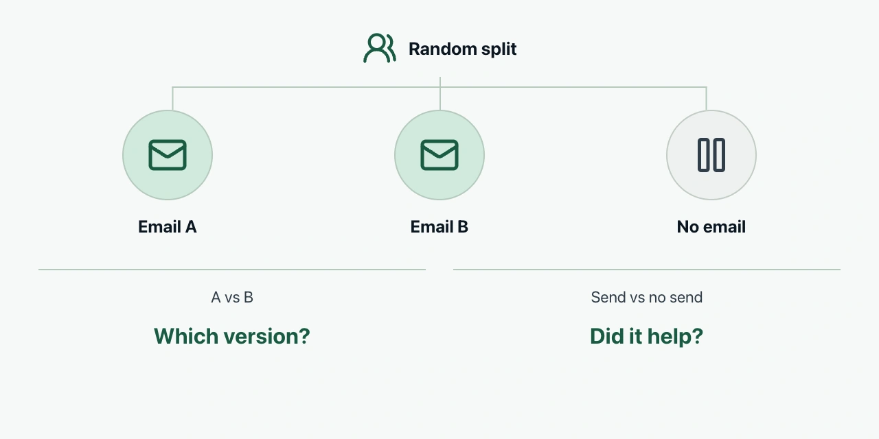 A random split into Email A, Email B and no email. A versus B chooses a version; send versus no send tests whether sending helped.